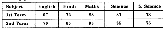 MCQ Questions for Class 7 Maths Chapter 3 Data Handling with Answers 13