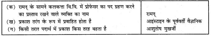 MCQ Questions for Class 9 Hindi Sparsh Chapter 5 वैज्ञानिक चेतना के वाहक चन्द्र शेखर वेंकट रामन with Answers 1