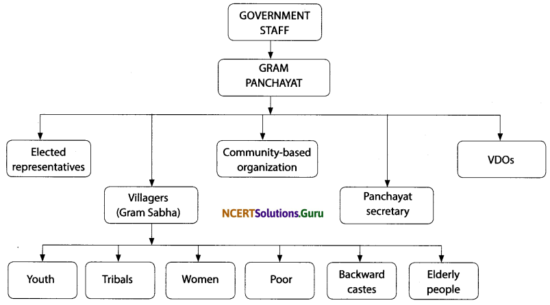 NCERT Solutions for Class 6 Social Science Civics Chapter 5 Panchayati raj