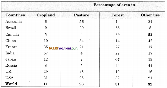 NCERT Solutions for Class 8 Social Science Geography Chapter 2 Land, Soil, Water, Natural Vegetation and Wildlife Resources