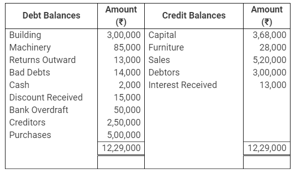 TS Grewal Accountancy Class 11 Solutions Chapter 10 Trial Balance image - 24