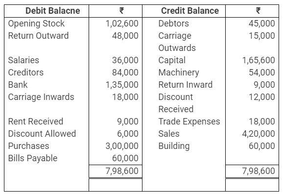TS Grewal Accountancy Class 11 Solutions Chapter 10 Trial Balance image - 28