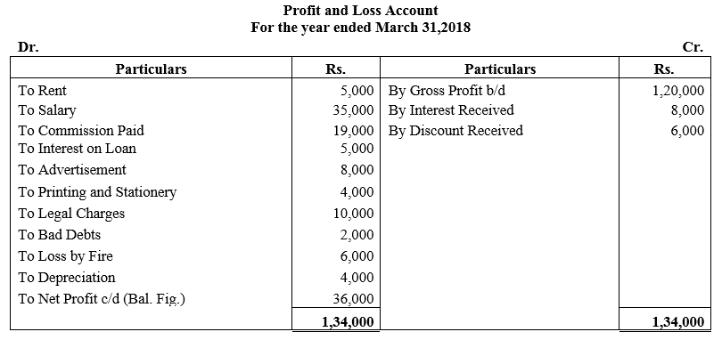 TS Grewal Accountancy Class 11 Solutions Chapter 15 Financial Statements of Sole Proprietorship image - 17