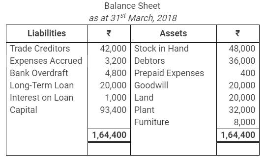 TS Grewal Accountancy Class 11 Solutions Chapter 15 Financial Statements of Sole Proprietorship image - 23