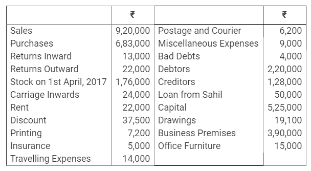 TS Grewal Accountancy Class 11 Solutions Chapter 15 Financial Statements of Sole Proprietorship image - 30