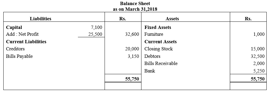 TS Grewal Accountancy Class 11 Solutions Chapter 15 Financial Statements of Sole Proprietorship image - 39