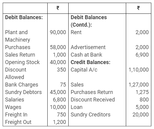 TS Grewal Accountancy Class 11 Solutions Chapter 15 Financial Statements of Sole Proprietorship image - 48