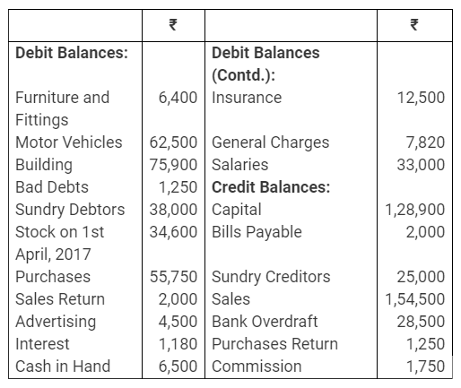 TS Grewal Accountancy Class 11 Solutions Chapter 15 Financial Statements of Sole Proprietorship image - 51