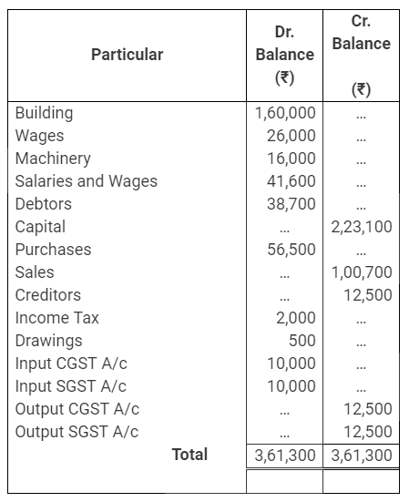 TS Grewal Accountancy Class 11 Solutions Chapter 15 Financial Statements of Sole Proprietorship image - 57