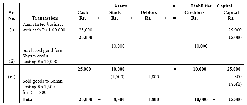 TS Grewal Accountancy Class 11 Solutions Chapter 2 Accounting Equation - 23