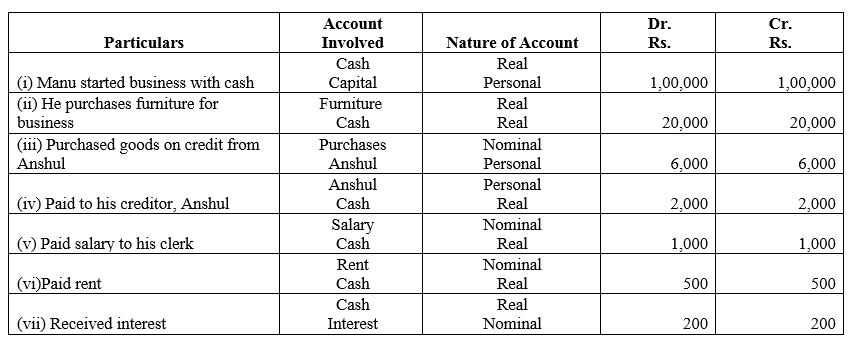 TS Grewal Accountancy Class 11 Solutions Chapter 3 Accounting Procedures Rules of Debit and Credit - 7