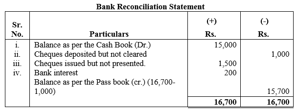 TS Grewal Accountancy Class 11 Solutions Chapter 9 Bank Reconciliation Statement image - 1