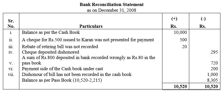 TS Grewal Accountancy Class 11 Solutions Chapter 9 Bank Reconciliation Statement image - 10