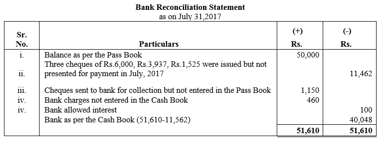 TS Grewal Accountancy Class 11 Solutions Chapter 9 Bank Reconciliation Statement image - 12