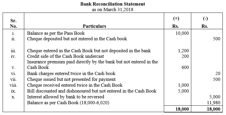 TS Grewal Accountancy Class 11 Solutions Chapter 9 Bank Reconciliation Statement image - 14