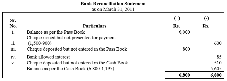 TS Grewal Accountancy Class 11 Solutions Chapter 9 Bank Reconciliation Statement image - 15