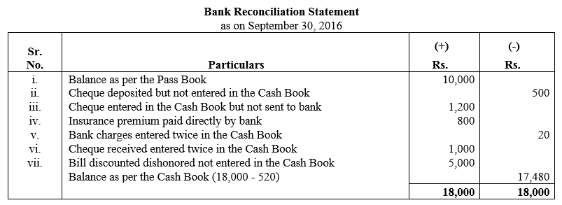 TS Grewal Accountancy Class 11 Solutions Chapter 9 Bank Reconciliation Statement image - 17