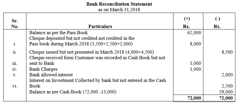 TS Grewal Accountancy Class 11 Solutions Chapter 9 Bank Reconciliation Statement image - 18