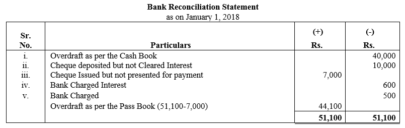 TS Grewal Accountancy Class 11 Solutions Chapter 9 Bank Reconciliation Statement image - 19