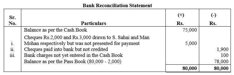 TS Grewal Accountancy Class 11 Solutions Chapter 9 Bank Reconciliation Statement image - 2