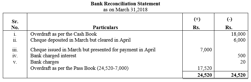 TS Grewal Accountancy Class 11 Solutions Chapter 9 Bank Reconciliation Statement image - 20