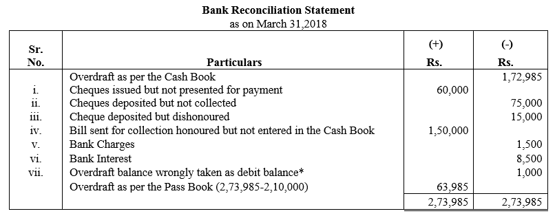 TS Grewal Accountancy Class 11 Solutions Chapter 9 Bank Reconciliation Statement image - 21