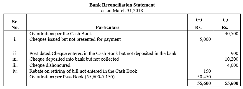 TS Grewal Accountancy Class 11 Solutions Chapter 9 Bank Reconciliation Statement image - 22