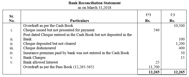 TS Grewal Accountancy Class 11 Solutions Chapter 9 Bank Reconciliation Statement image - 23
