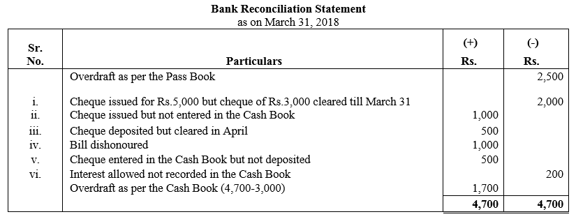 TS Grewal Accountancy Class 11 Solutions Chapter 9 Bank Reconciliation Statement image - 25