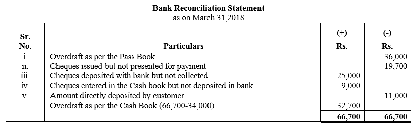 TS Grewal Accountancy Class 11 Solutions Chapter 9 Bank Reconciliation Statement image - 27