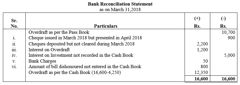 TS Grewal Accountancy Class 11 Solutions Chapter 9 Bank Reconciliation Statement image - 28