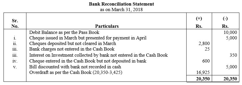 TS Grewal Accountancy Class 11 Solutions Chapter 9 Bank Reconciliation Statement image - 29