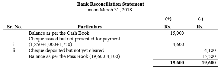 TS Grewal Accountancy Class 11 Solutions Chapter 9 Bank Reconciliation Statement image - 3