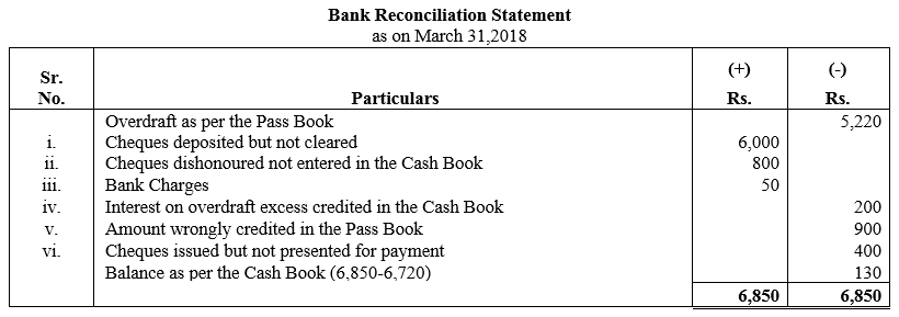 TS Grewal Accountancy Class 11 Solutions Chapter 9 Bank Reconciliation Statement image - 30