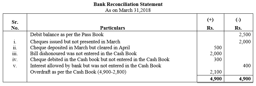 TS Grewal Accountancy Class 11 Solutions Chapter 9 Bank Reconciliation Statement image - 31