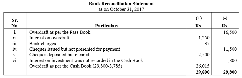 TS Grewal Accountancy Class 11 Solutions Chapter 9 Bank Reconciliation Statement image - 32