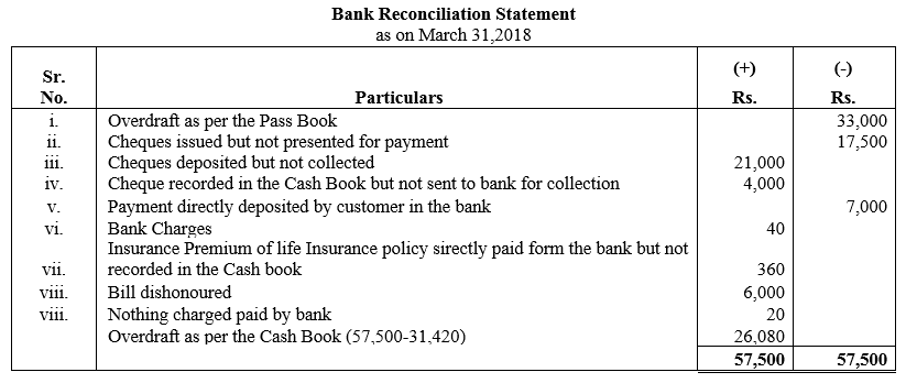 TS Grewal Accountancy Class 11 Solutions Chapter 9 Bank Reconciliation Statement image - 33