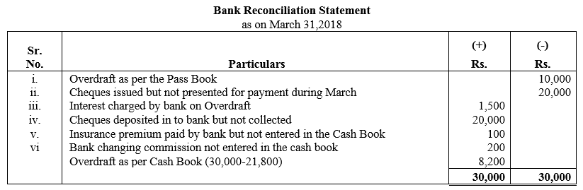 TS Grewal Accountancy Class 11 Solutions Chapter 9 Bank Reconciliation Statement image - 35