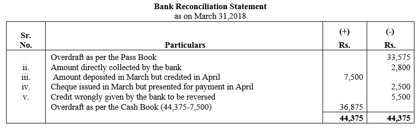 TS Grewal Accountancy Class 11 Solutions Chapter 9 Bank Reconciliation Statement image - 36