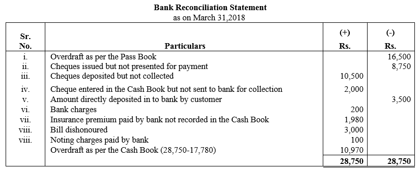 TS Grewal Accountancy Class 11 Solutions Chapter 9 Bank Reconciliation Statement image - 37