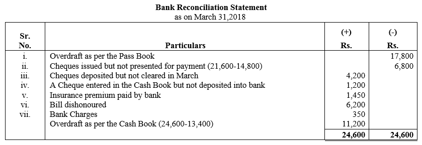TS Grewal Accountancy Class 11 Solutions Chapter 9 Bank Reconciliation Statement image - 38
