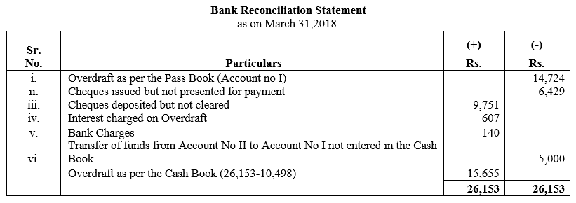 TS Grewal Accountancy Class 11 Solutions Chapter 9 Bank Reconciliation Statement image - 40