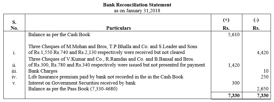TS Grewal Accountancy Class 11 Solutions Chapter 9 Bank Reconciliation Statement image - 47