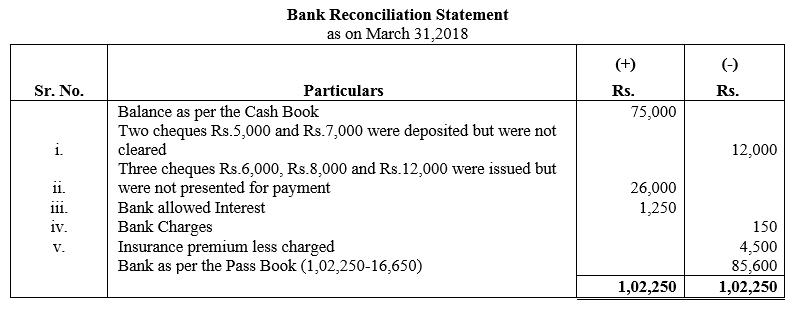 TS Grewal Accountancy Class 11 Solutions Chapter 9 Bank Reconciliation Statement image - 5