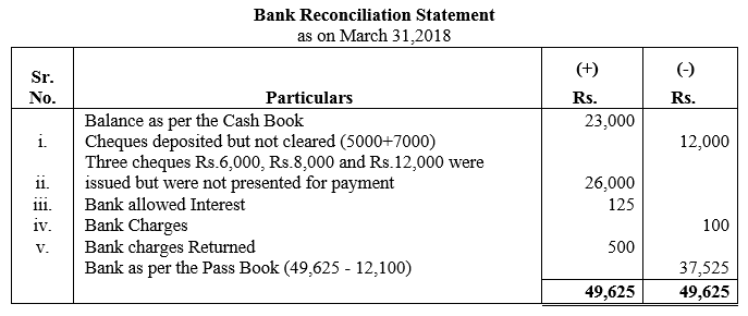 TS Grewal Accountancy Class 11 Solutions Chapter 9 Bank Reconciliation Statement image - 6