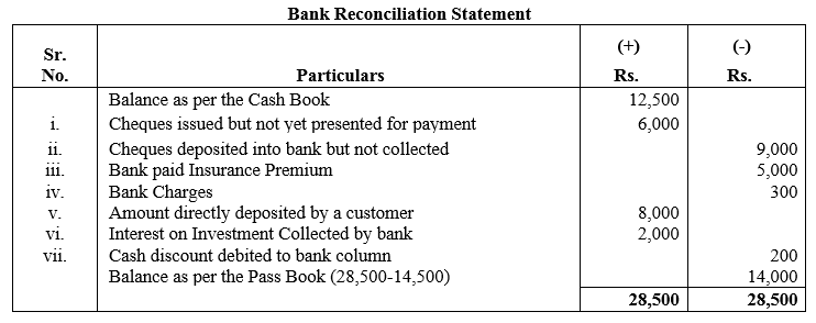 TS Grewal Accountancy Class 11 Solutions Chapter 9 Bank Reconciliation Statement image - 9