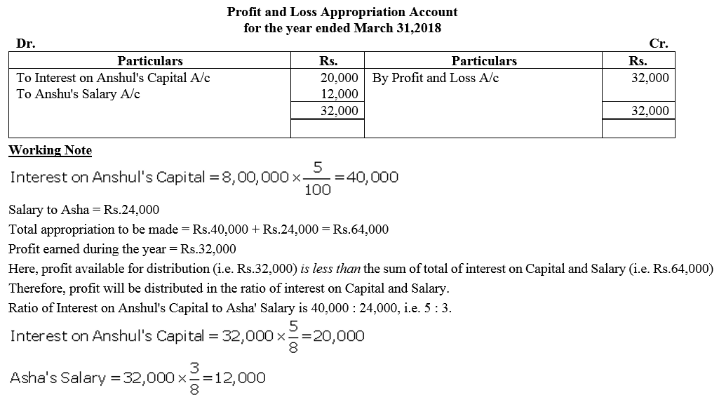 TS Grewal Accountancy Class 12 Solutions Chapter 1 Accounting for Partnership Firms - Fundamentals = 105