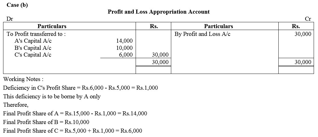 TS Grewal Accountancy Class 12 Solutions Chapter 1 Accounting for Partnership Firms - Fundamentals = 170