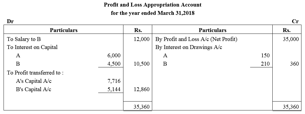 TS Grewal Accountancy Class 12 Solutions Chapter 1 Accounting for Partnership Firms - Fundamentals = 71