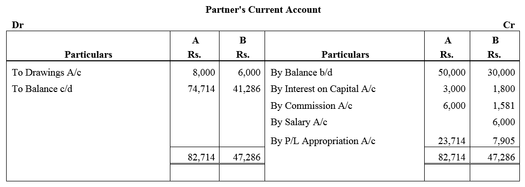 TS Grewal Accountancy Class 12 Solutions Chapter 1 Accounting for Partnership Firms - Fundamentals = 74